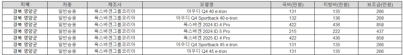 2025년 경북 영양군 전기차 보조금