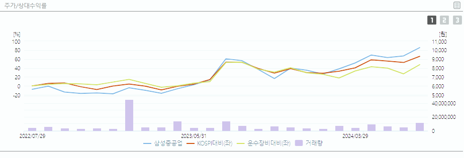 삼성중공업 주가 전망 목표주가 배당금
