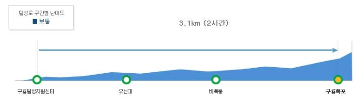 구룡계곡코스