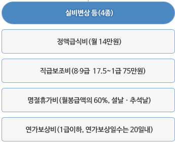 공무원 수당 14종 내용