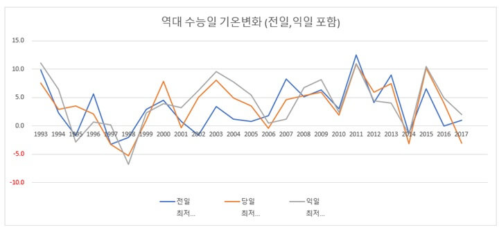 23년-수능일-역대-수능한파
