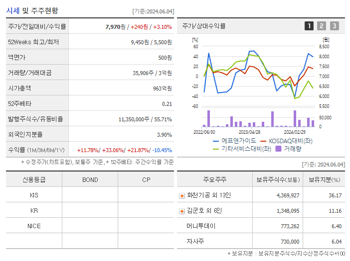 에프앤가이드_기업개요