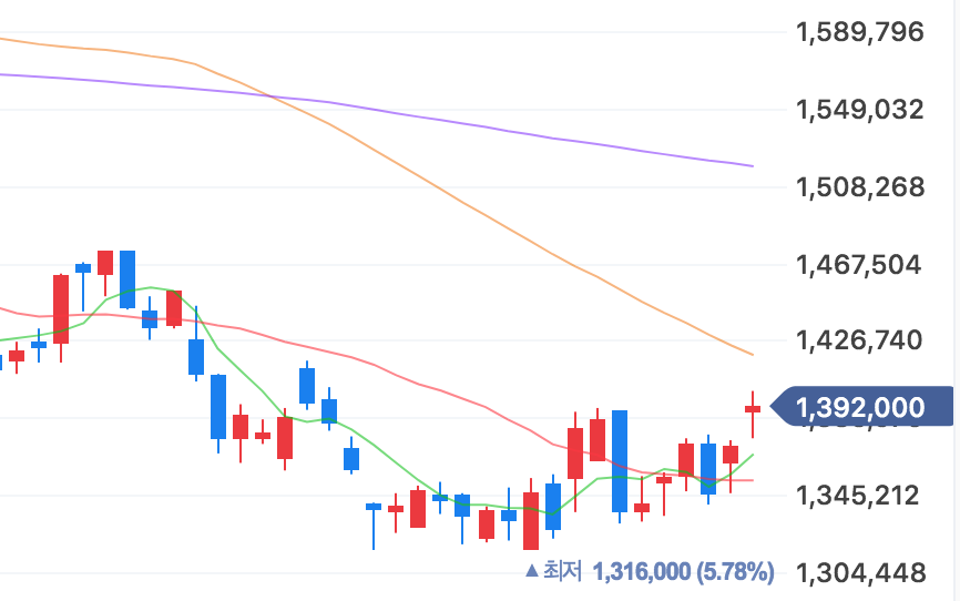정배열 역배열 그리고 이동평균선에 대해