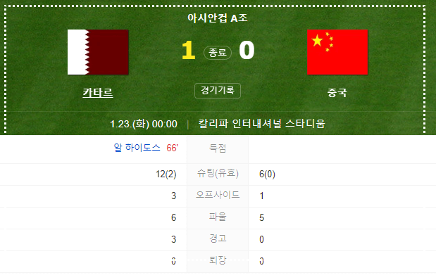 2024년 1월 23일 카타르 중국 축구 반응 16강가능성