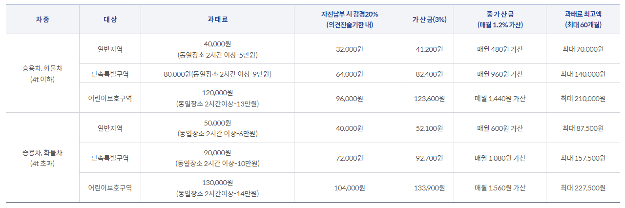 주정차 위반 과태료 20%할인 납부