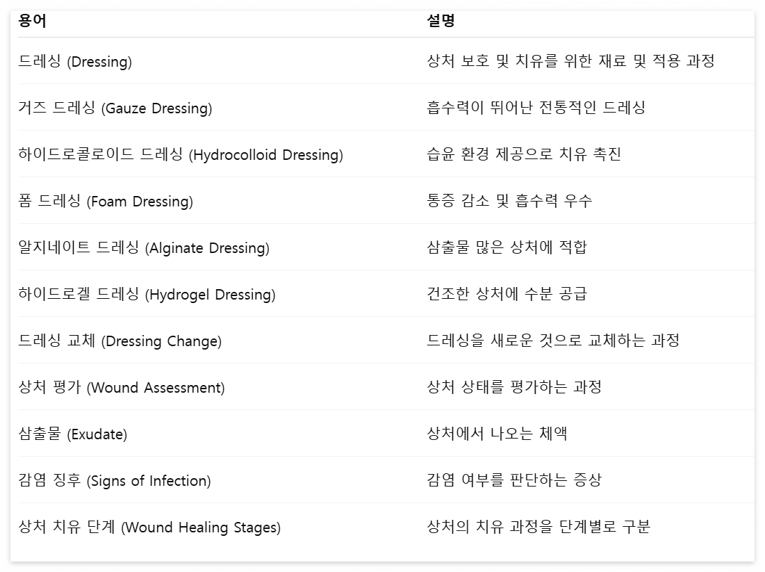 드레싱-용어