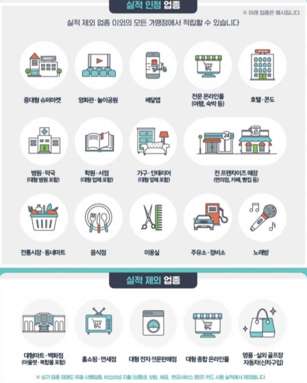 코로나 상생소비지원금 대상업종