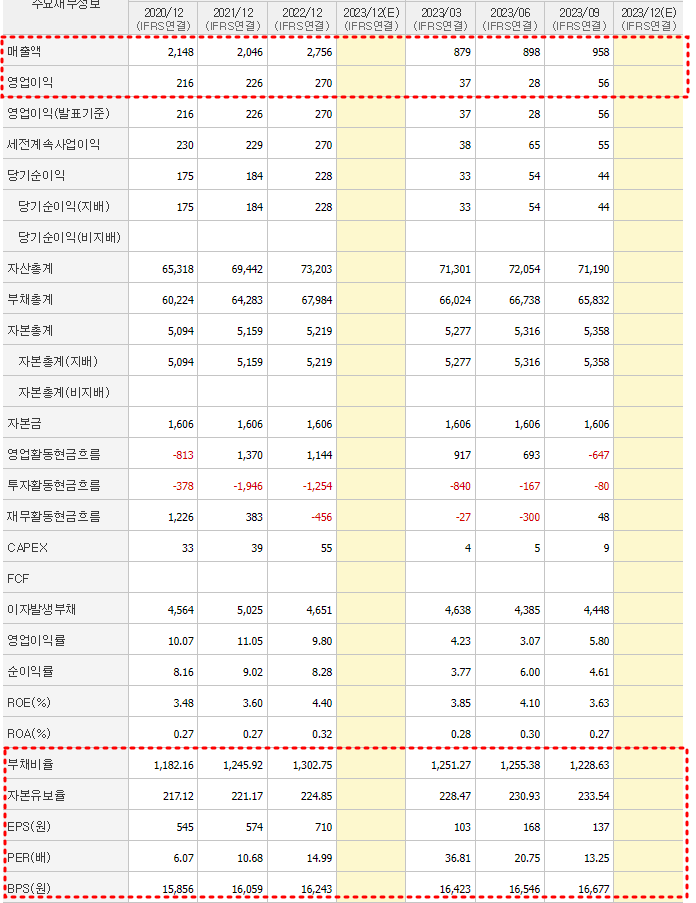 제주은행 재무제표