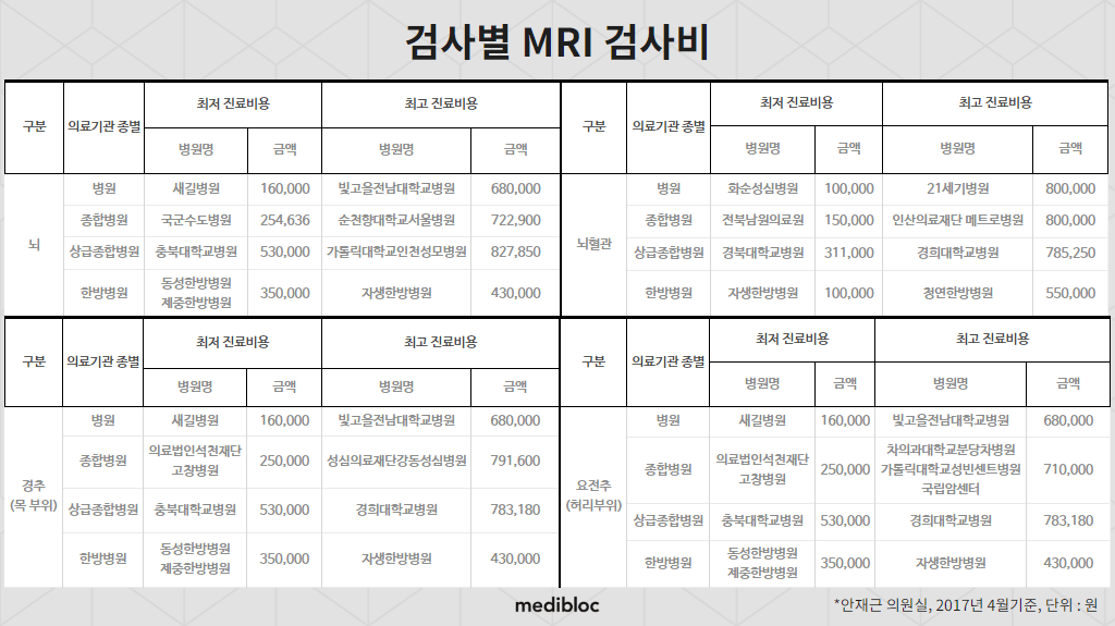 MRI 비용 비교 실비보험 적용