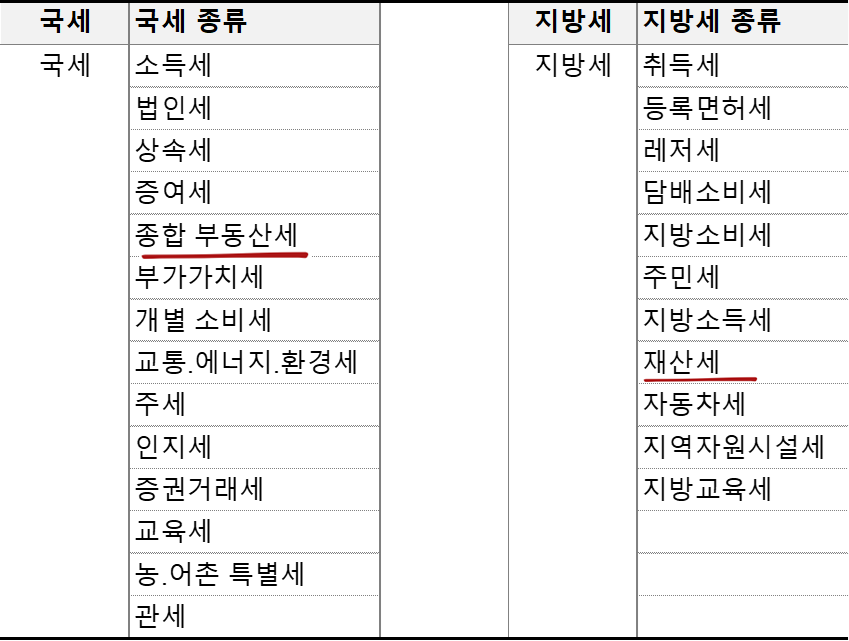 재산세 외 각종 세금의 종류
