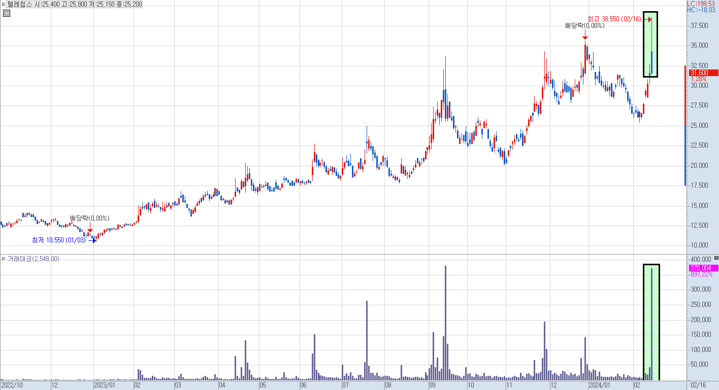 텔레칩스 일봉 차트