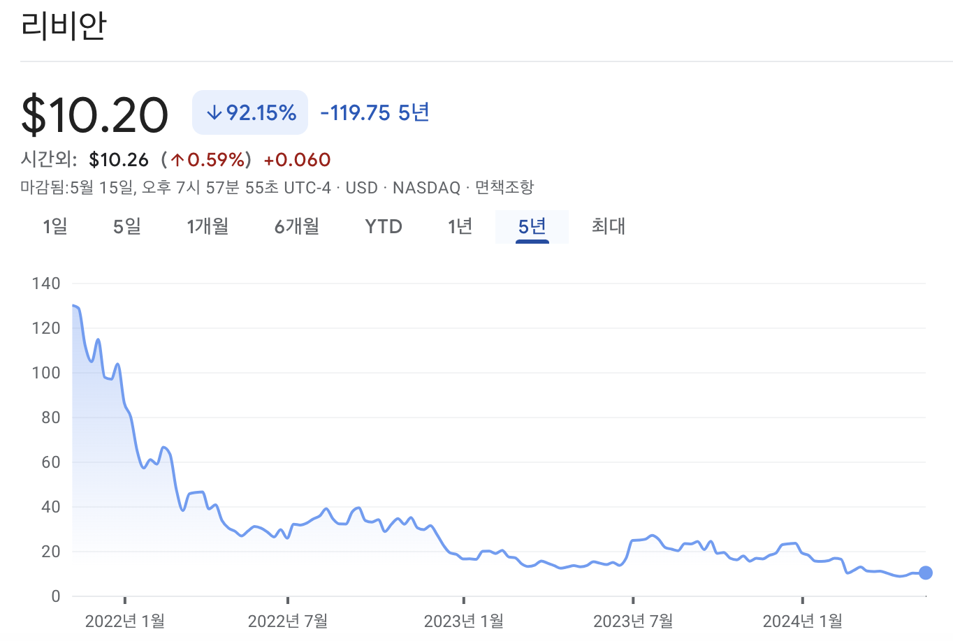 리비안 주가 차트