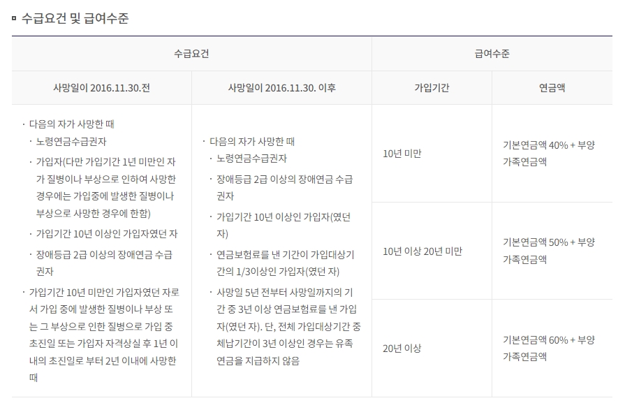 법적으로 정해진 유족연금을 받을 수 있는 가족의 우선순위 안내