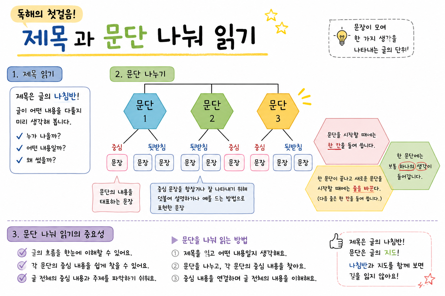 초등 독해력 키우는 법, 제목과 문단 살펴보기