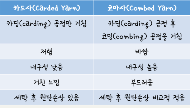 카드사와 코마사