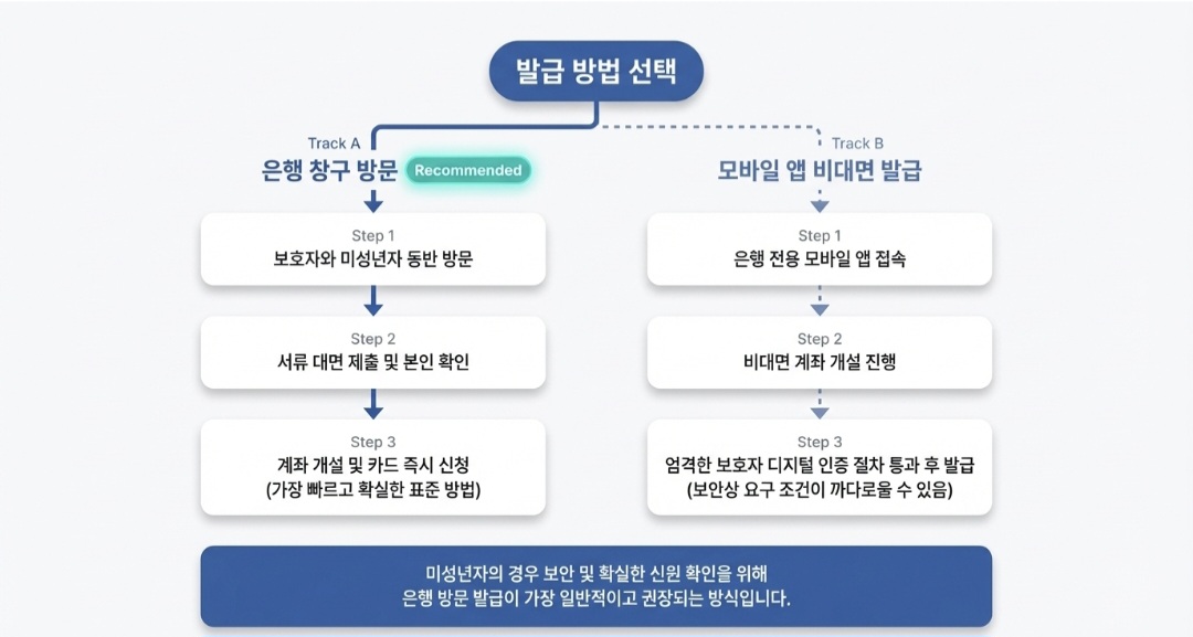 미성년자체크카드-사진2