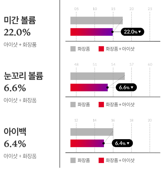 4주 사용으로 인한 피부 탄력 변화