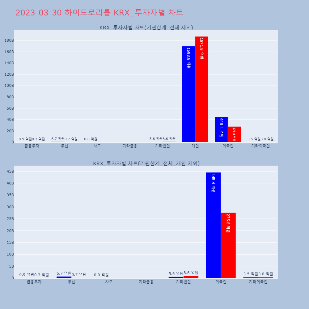 하이드로리튬_KRX_투자자별_차트