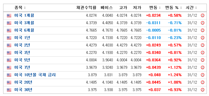 인베스팅닷컴 채권