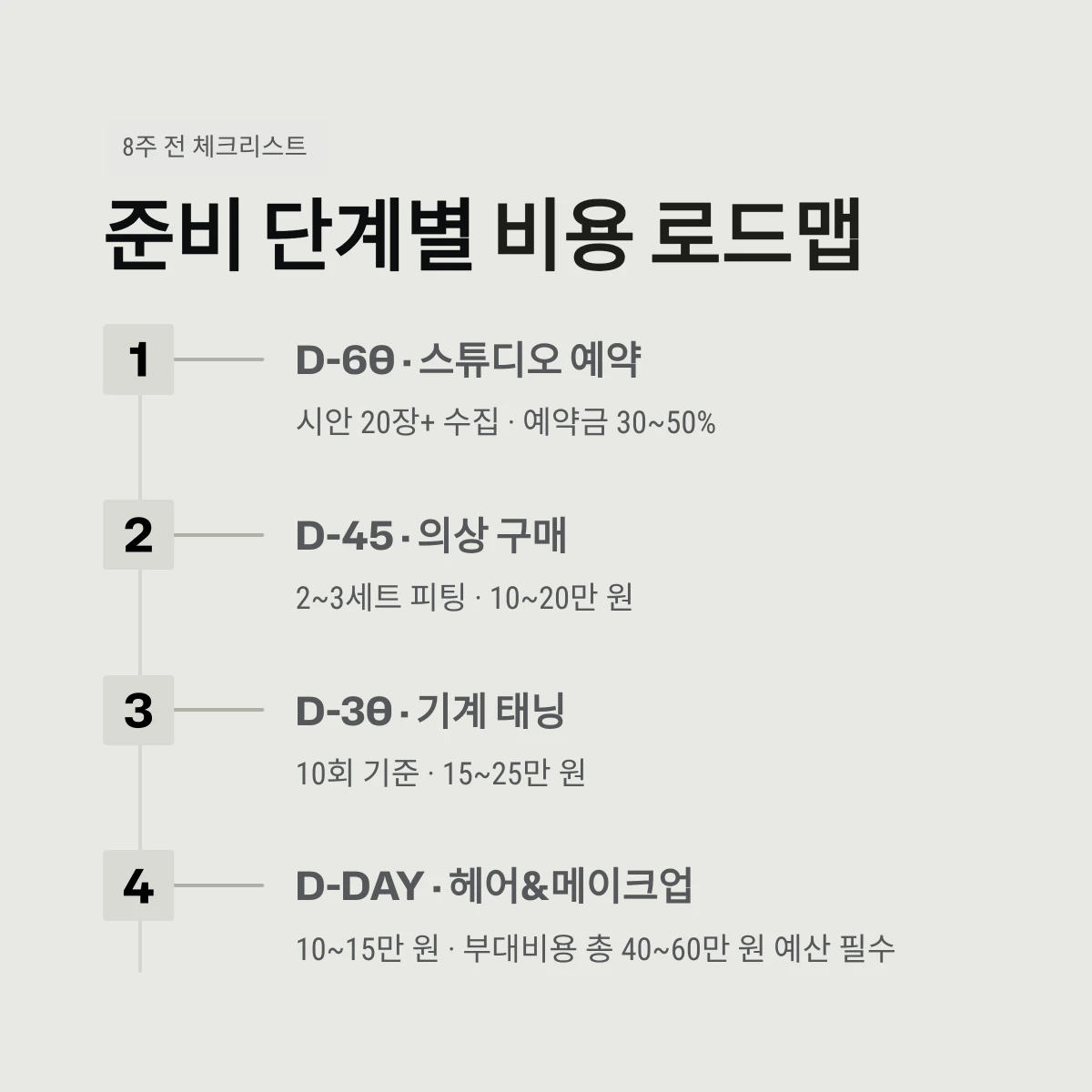준비 단계별 비용 로드맵