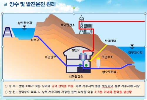 신규 양수발전소 3곳 순차적 건설한다