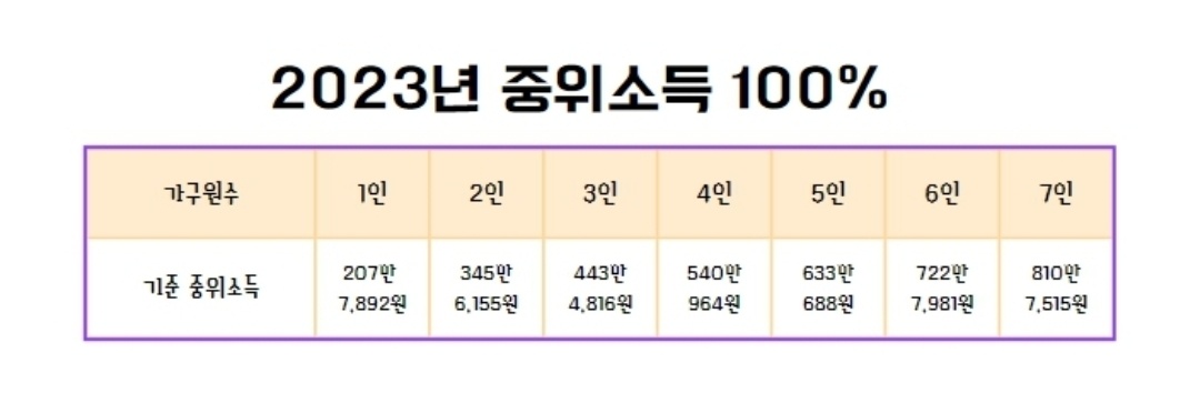 기준 중위소득 100%이하 2023년 중위소득 계산하기