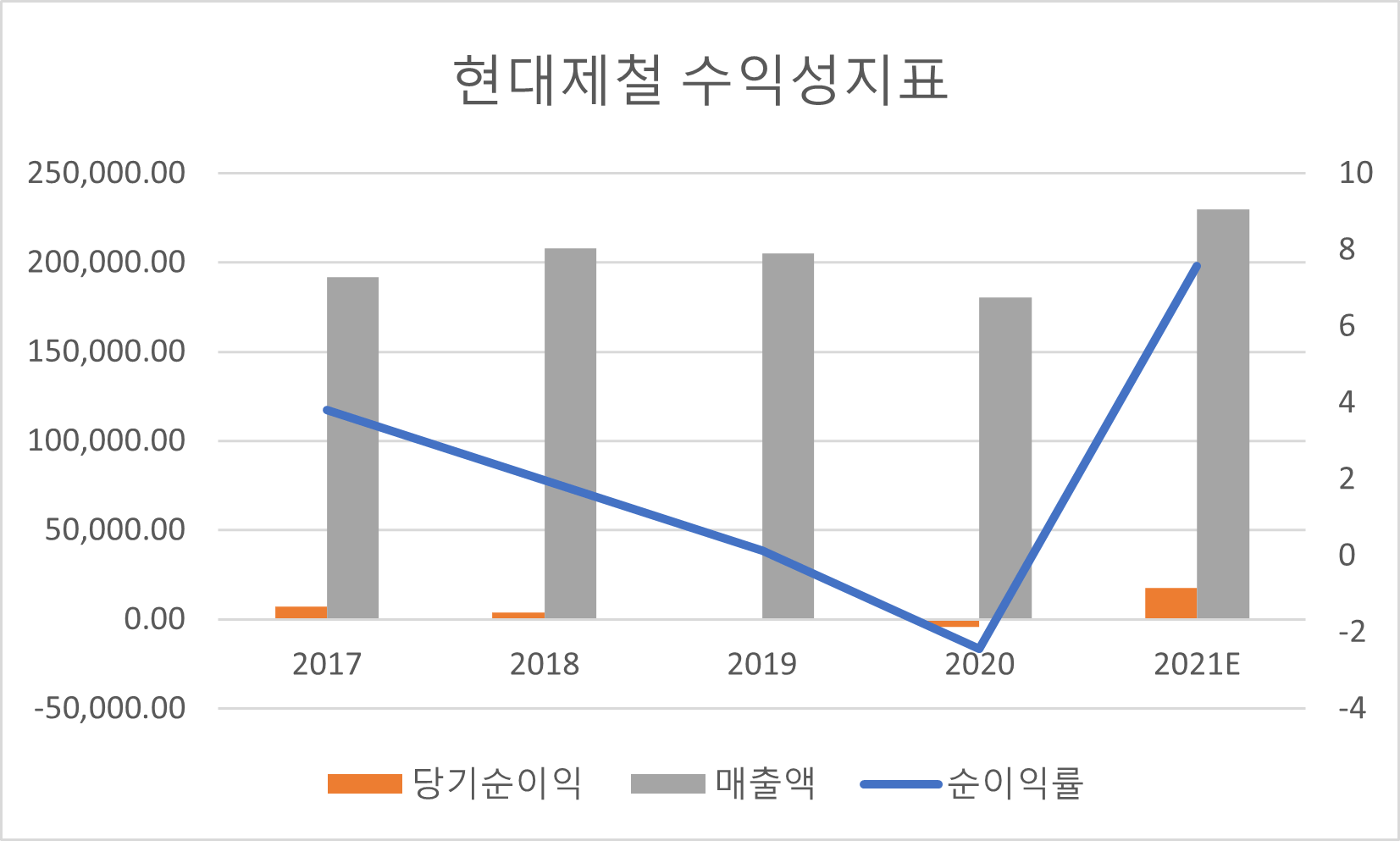 현대제철 수익성지표