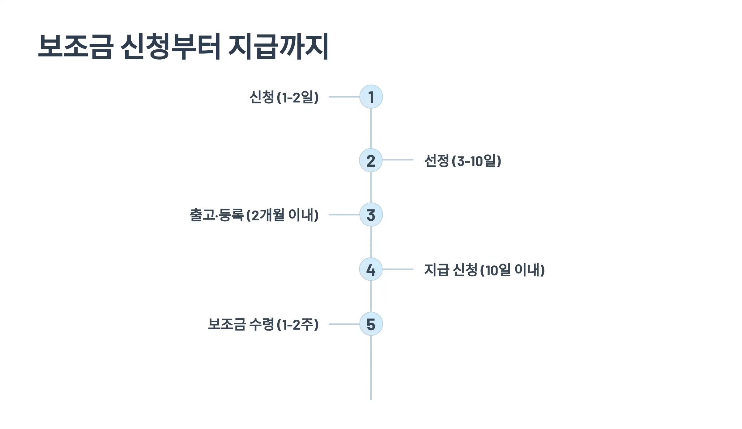 신청 &rarr; 선정 &rarr; 출고&middot;등록까지의 시간표