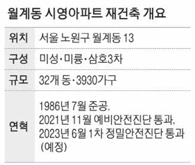 월계시영(미성·미륭·삼호3차) 재건축 개요