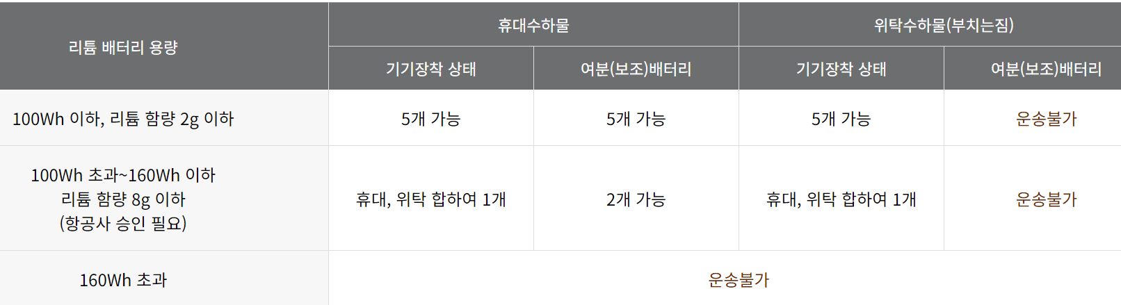 리튬배터리-운송-상세-규정