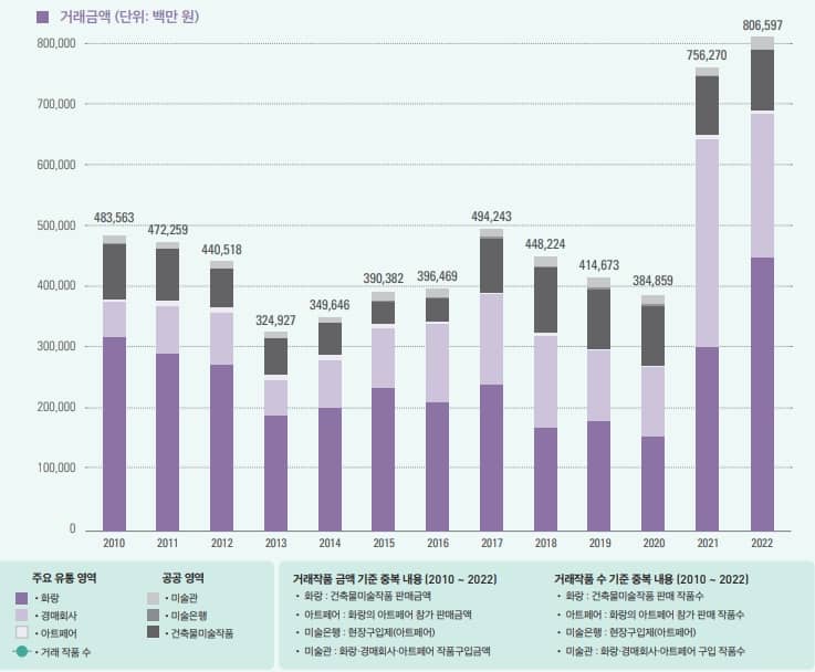 미술품 거래 통계 이미지