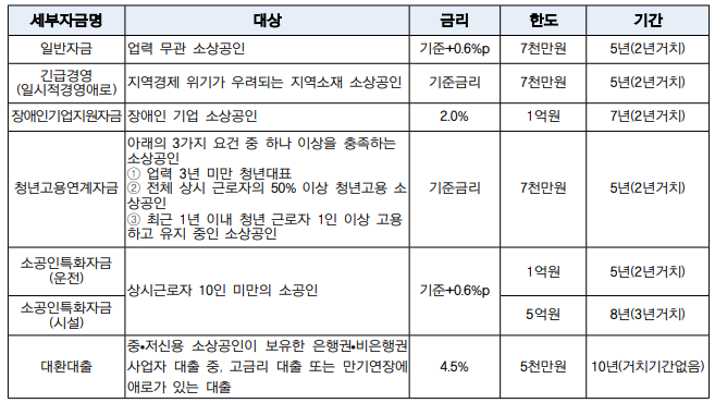 소상공인 정책자금 자금종류 및 지원자격