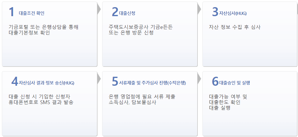 청년전용 보증부월세대출 신청방법