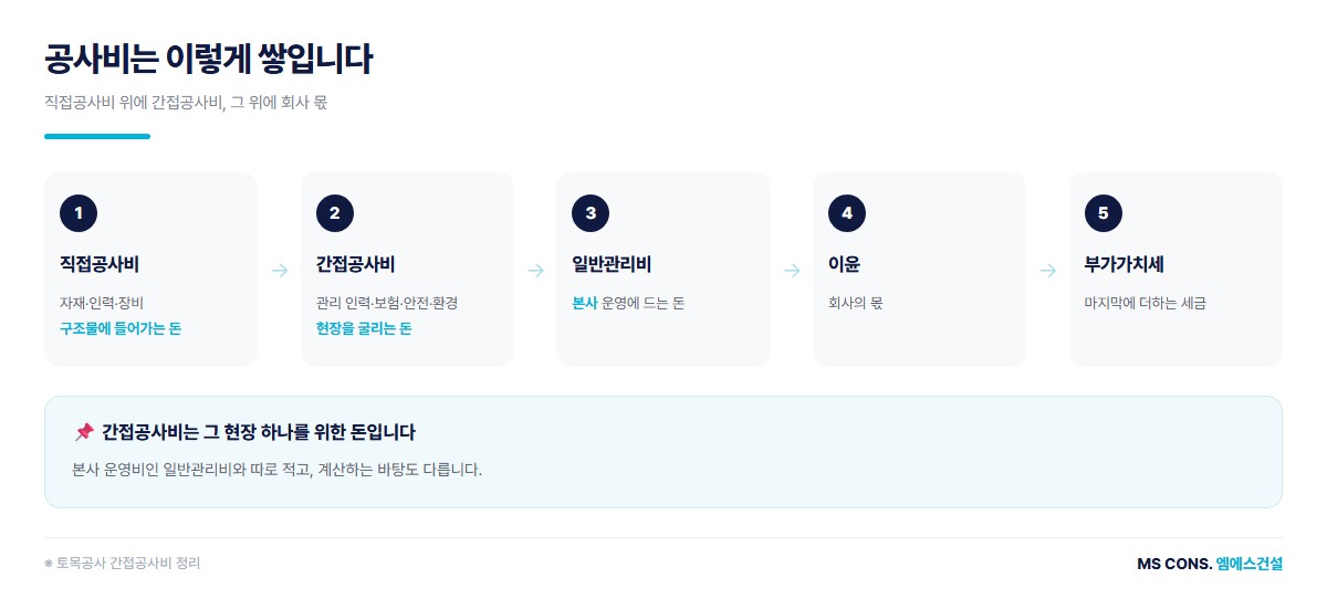 간접공사비 한 장 요약 도해 &mdash; 직접공사비 간접공사비 일반관리비 이윤으로 쌓이는 공사비