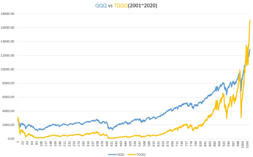 (2001~2020) TQQQ 거치식