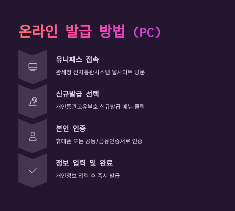 개인통관번호 발급 방법