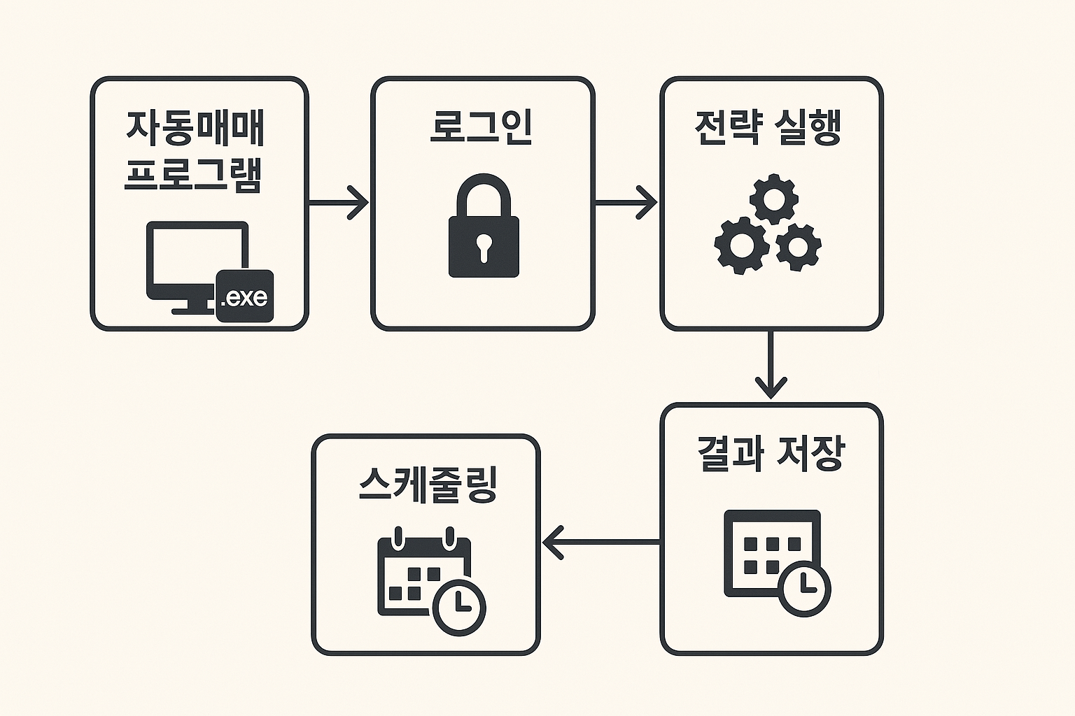 자동매매 전체 흐름도
