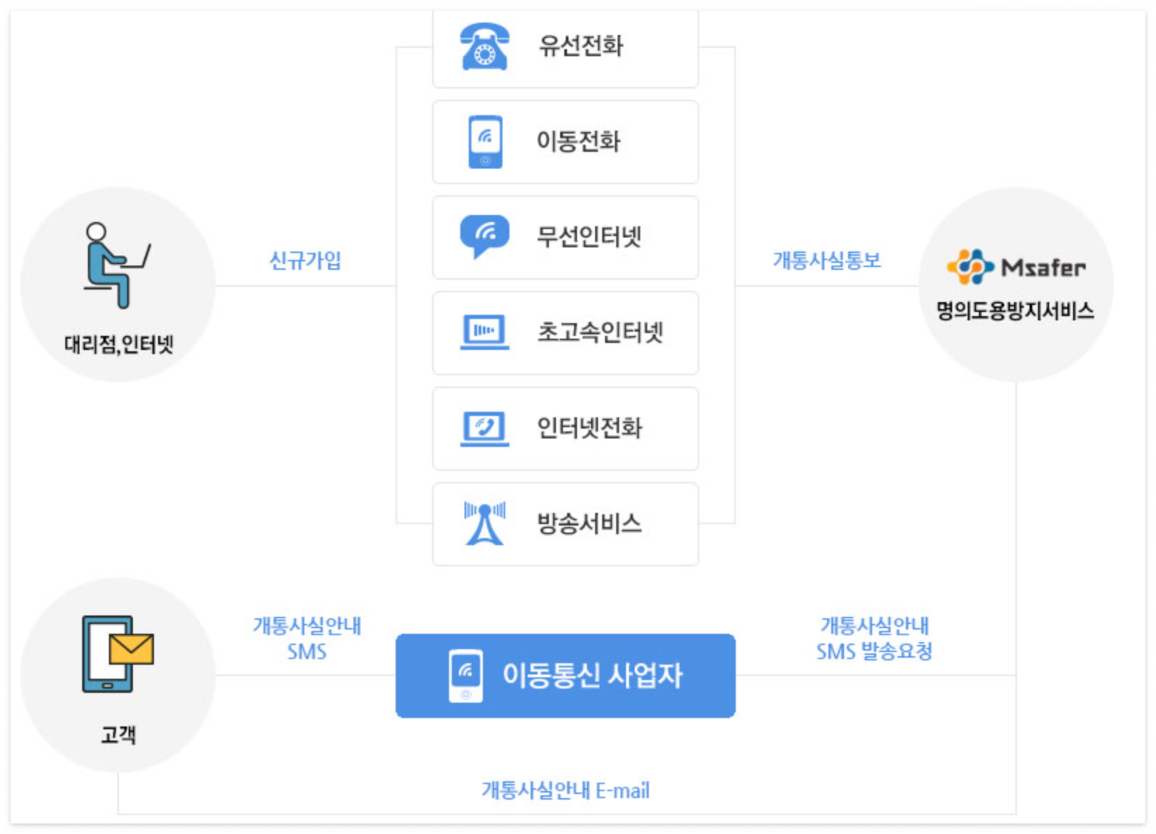 엠세이퍼 홈페이지www.msafer.or.kr 명의도용방지서비스 완벽 정리 5
