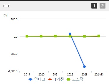 민테크 주가 ROE (0906)