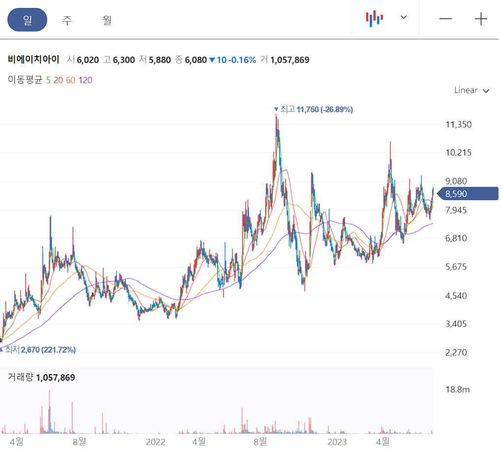 비에이치아이 일봉 차트