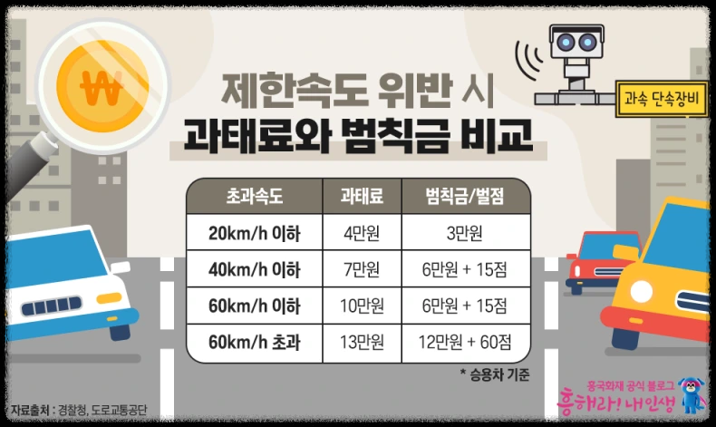 속도위반에 따른 범칙금과 과태료 안내