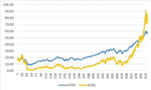 SOXX SOXL 수익률 비교 (2008~2017)