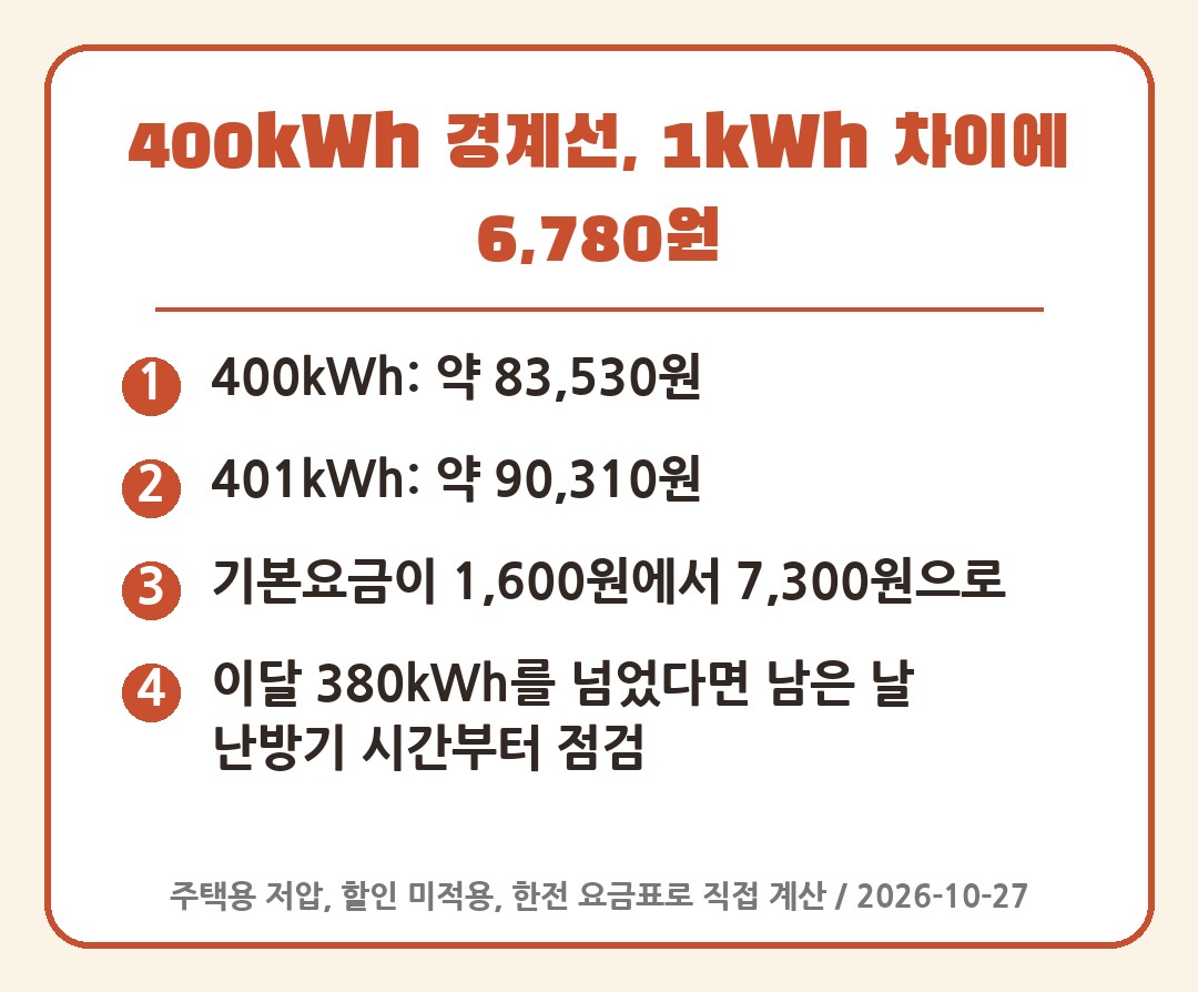 전기요금 400kWh 경계, 401kWh 되면 6,780원 증가