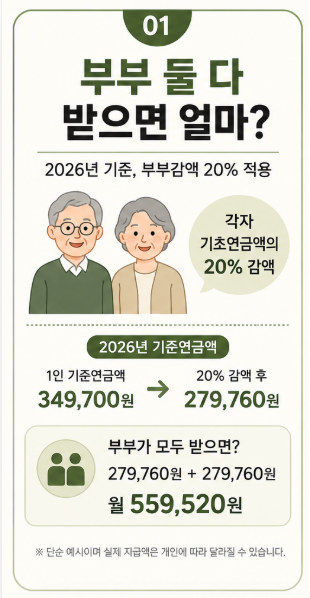 기초연금 부부둘다 받으면 얼마?