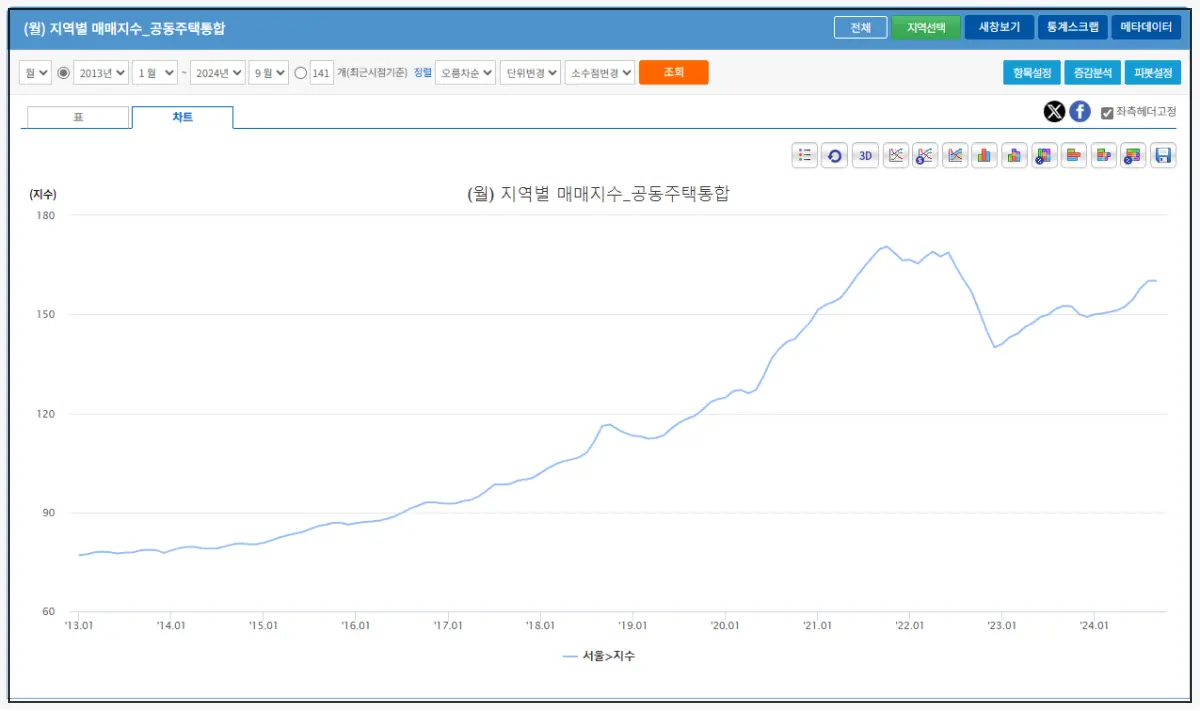 2013년부터-2023년까지-서울아파트가격지수-부동산정보통계시스템