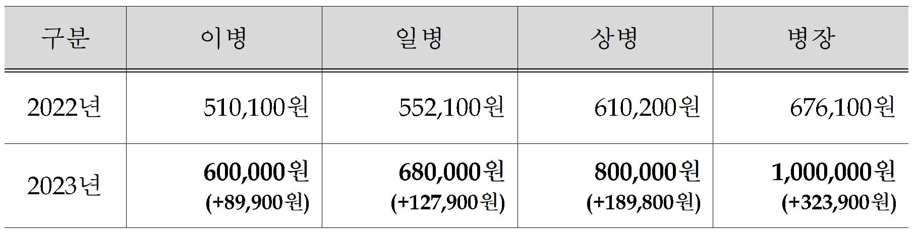 2023년-장병-월급-인상안