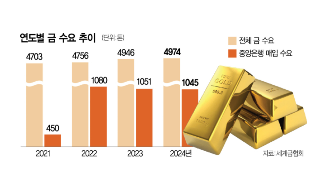 연도별 중앙은행 매입 수요