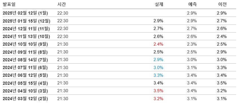 미국 소비자물가지수 &lt;전년 대비&gt; ❘ Investing.com