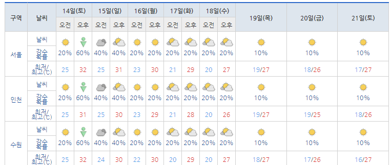 추석 연휴 날씨 - 서울