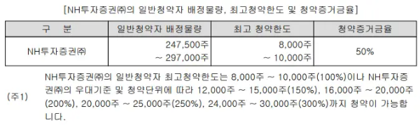 일반청약자-배정물량-최고청약한도